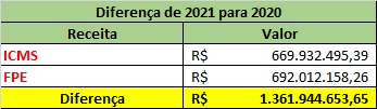 610d4c2b8ba0f Governo Fátima recebe 1,3 bi a mais em comparação com 2020; recurso é suficiente para pagar atrasados