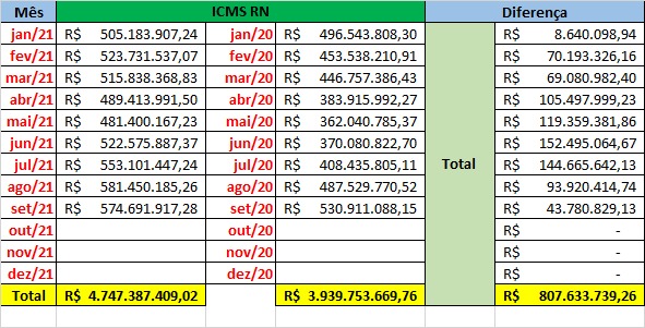 615f01925eabc Governo do RN arrecada R$ 807 milhões a mais com ICMS em 2021 do que mesmo período de 2020, revela sindicato